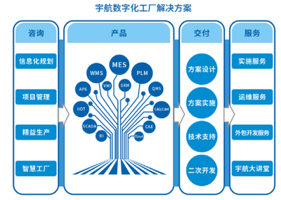 宇航股份数字化工厂整体解决方案 赋能智能制造的信息系统集成服务